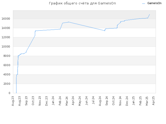 График общего счёта для GameIsOn