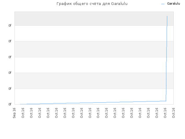 График общего счёта для Garalulu