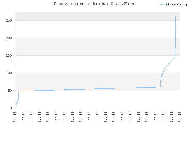График общего счёта для GlassyZhang