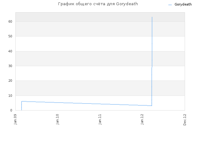 График общего счёта для Gorydeath