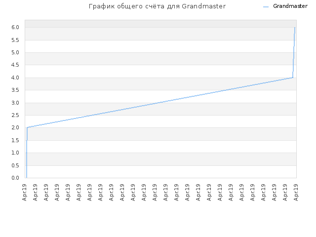 График общего счёта для Grandmaster