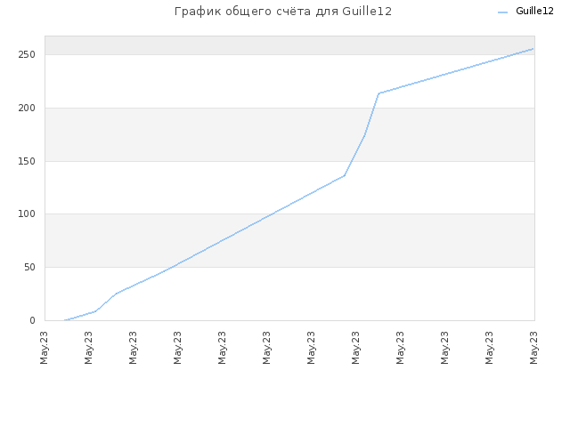 График общего счёта для Guille12