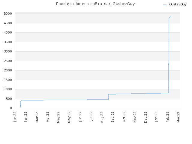 График общего счёта для GustavGuy