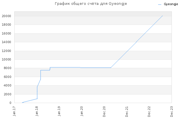 График общего счёта для Gyeongje