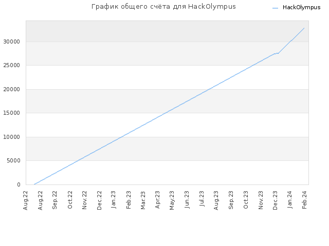 График общего счёта для HackOlympus