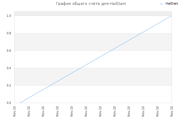 График общего счёта для HailDani