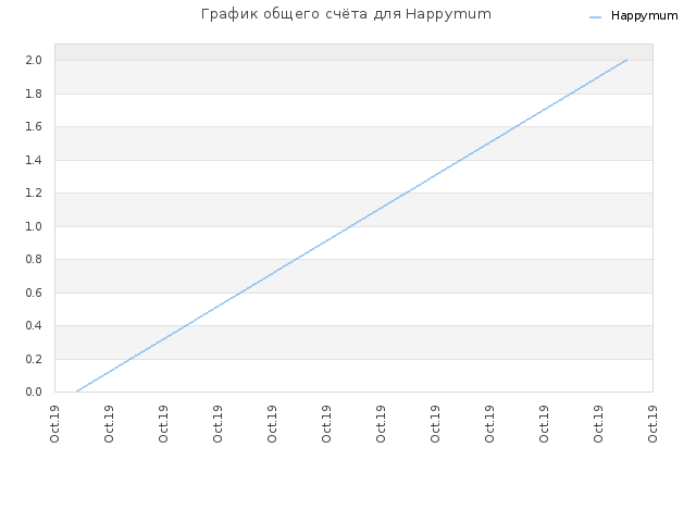 График общего счёта для Happymum