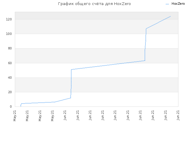 График общего счёта для HoxZero