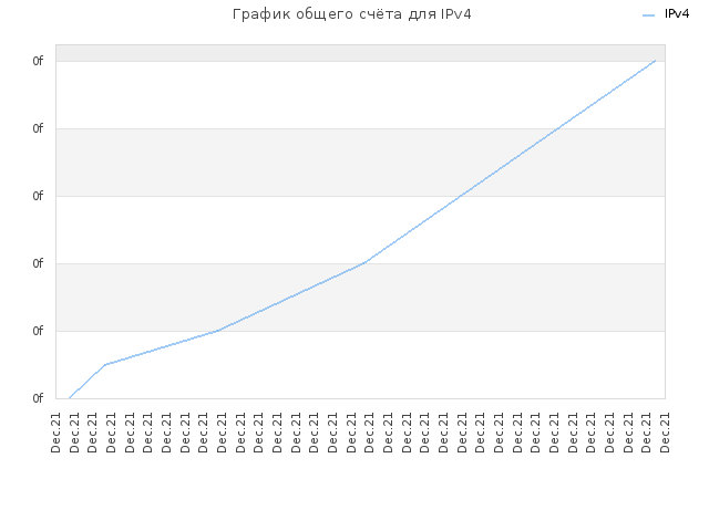 График общего счёта для IPv4