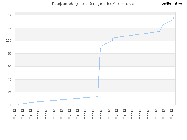 График общего счёта для IceAlternative