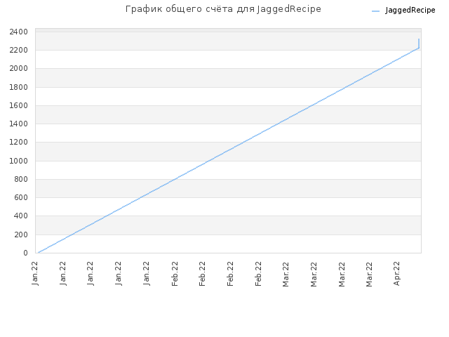 График общего счёта для JaggedRecipe