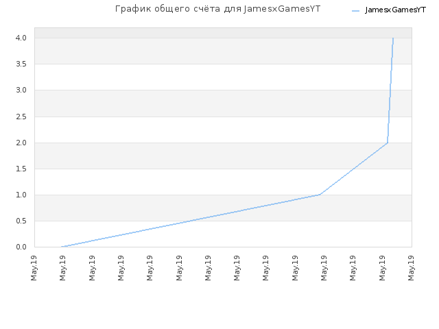 График общего счёта для JamesxGamesYT