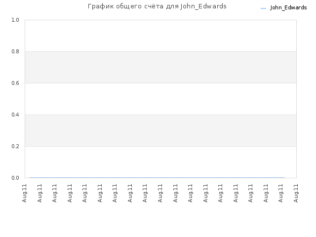 График общего счёта для John_Edwards