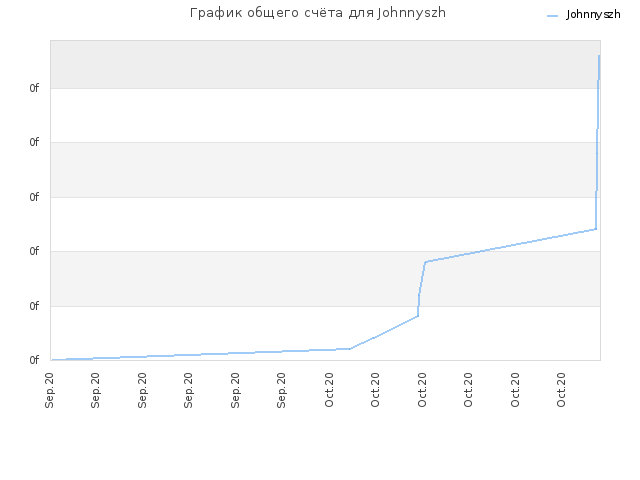 График общего счёта для Johnnyszh