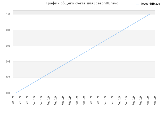 График общего счёта для JosephRBravo