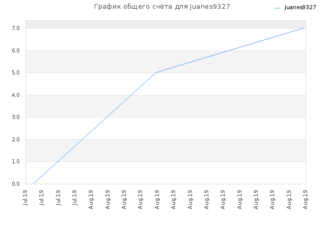 График общего счёта для Juanes9327
