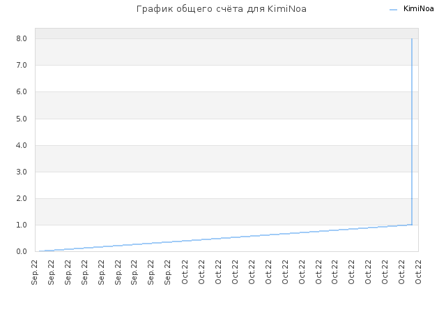 График общего счёта для KimiNoa