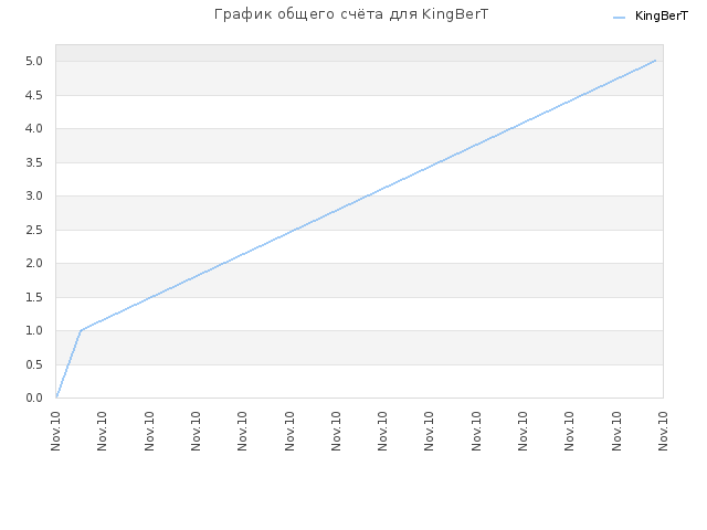 График общего счёта для KingBerT