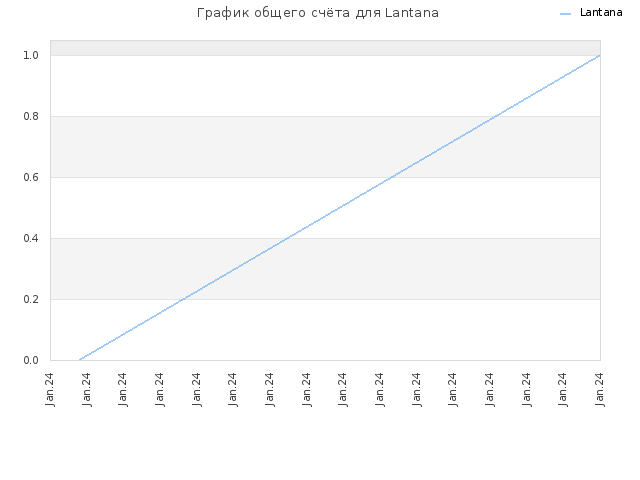 График общего счёта для Lantana