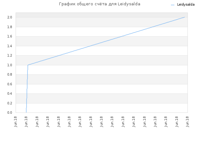 График общего счёта для Leidysalda