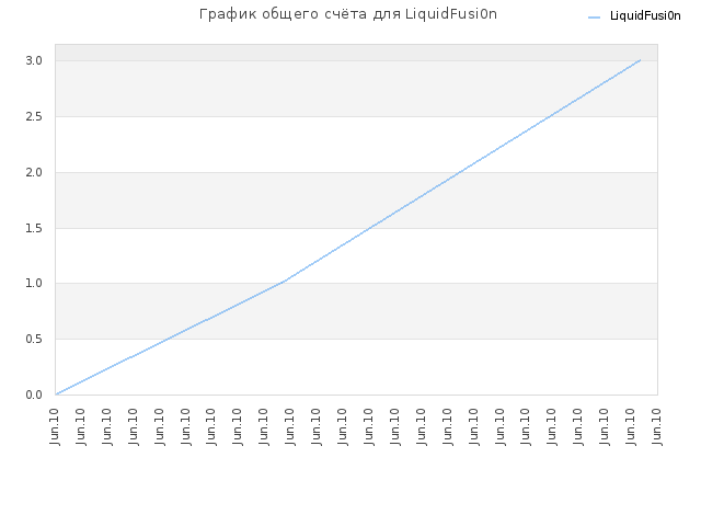 График общего счёта для LiquidFusi0n