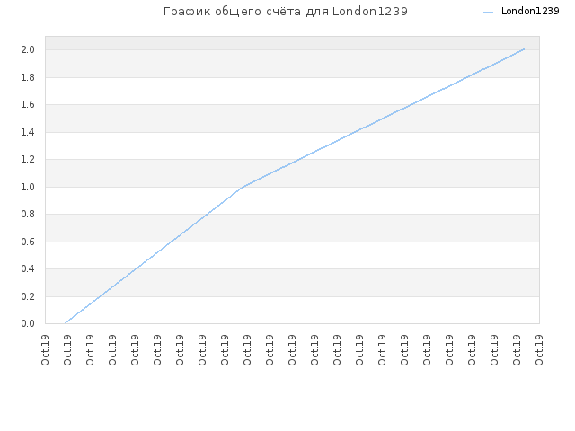 График общего счёта для London1239