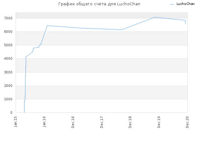 График общего счёта для LuchoChan