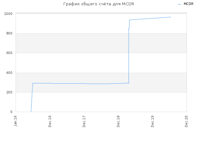 График общего счёта для MCDR