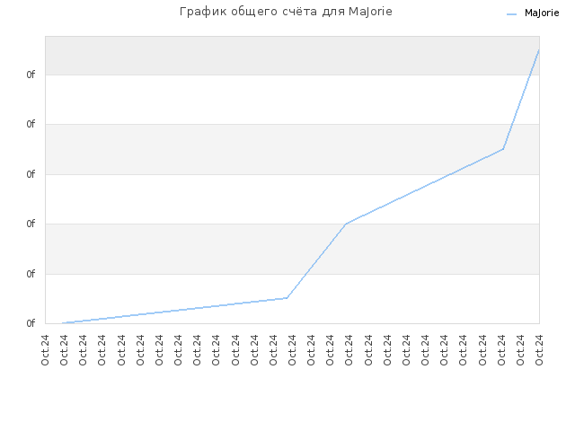 График общего счёта для MaJorie