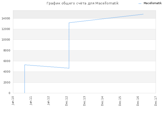 График общего счёта для Macellomatik