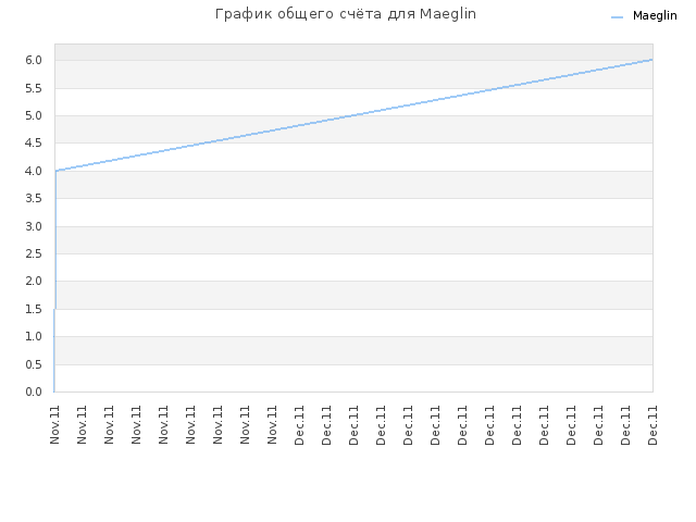 График общего счёта для Maeglin