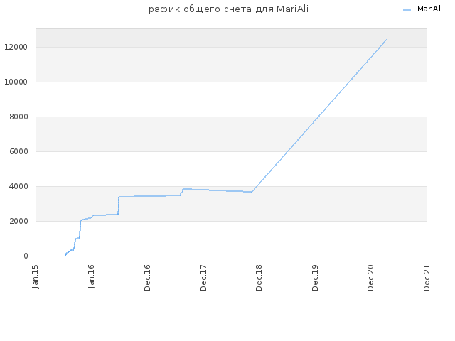 График общего счёта для MariAli