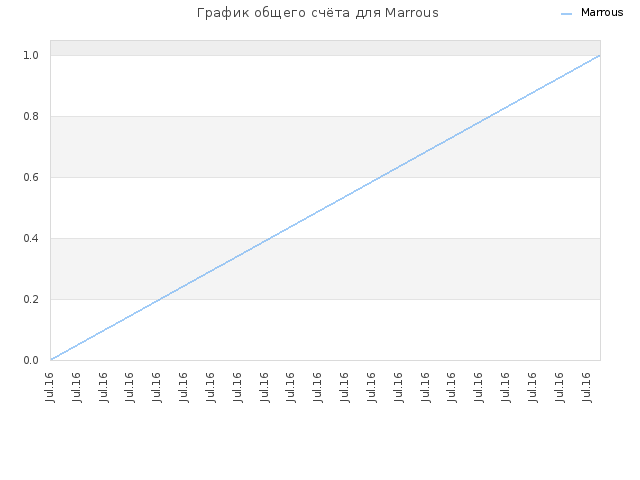 График общего счёта для Marrous