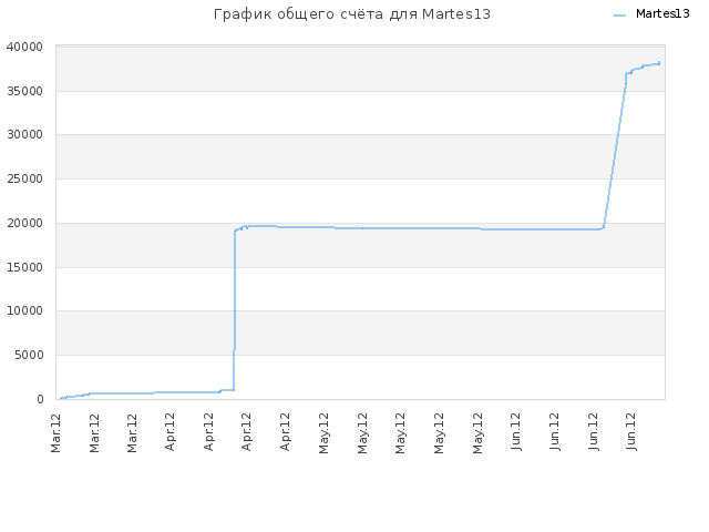 График общего счёта для Martes13