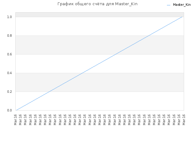 График общего счёта для Master_Kin