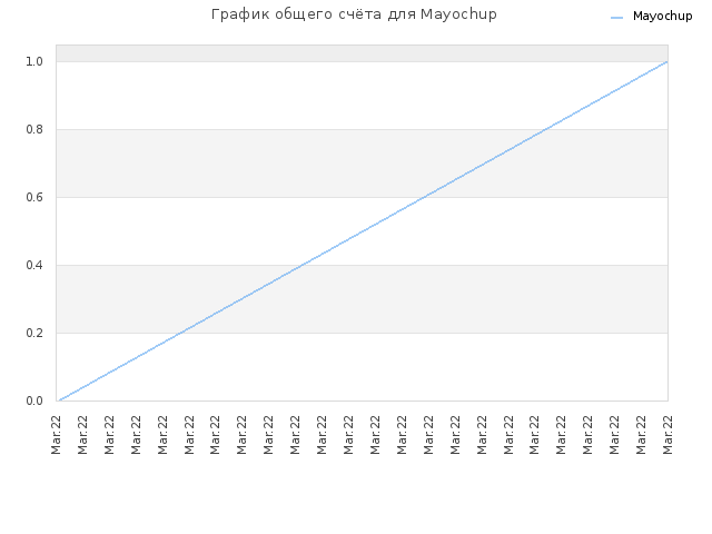 График общего счёта для Mayochup