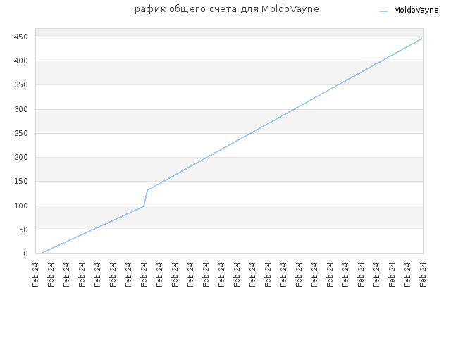 График общего счёта для MoldoVayne