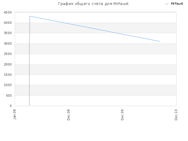 График общего счёта для MrFaust