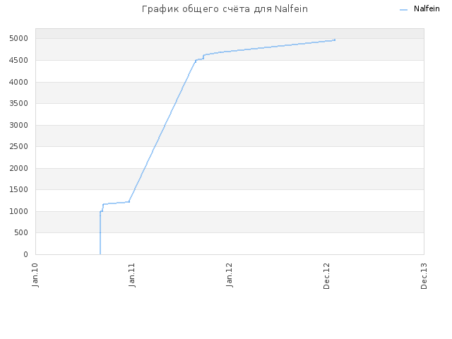 График общего счёта для Nalfein