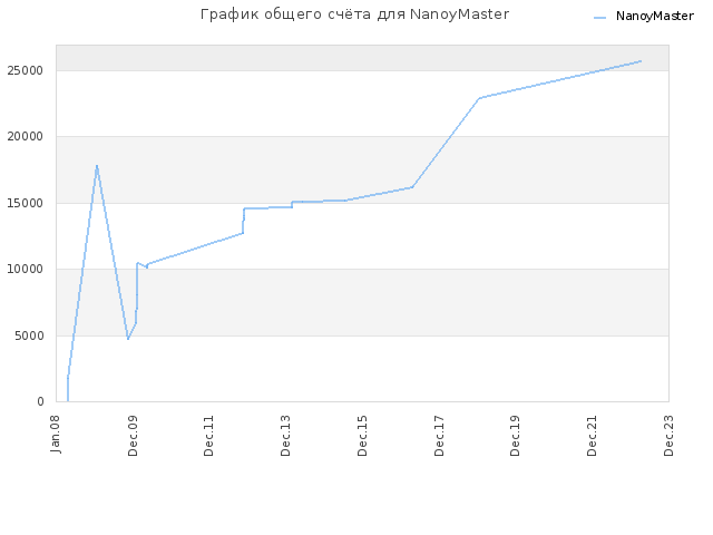 График общего счёта для NanoyMaster