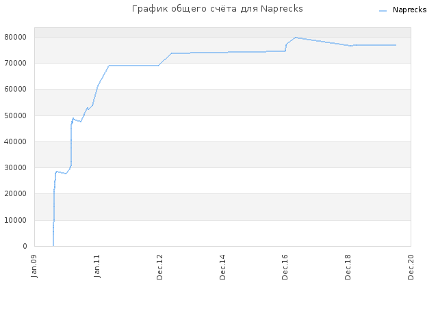 График общего счёта для Naprecks