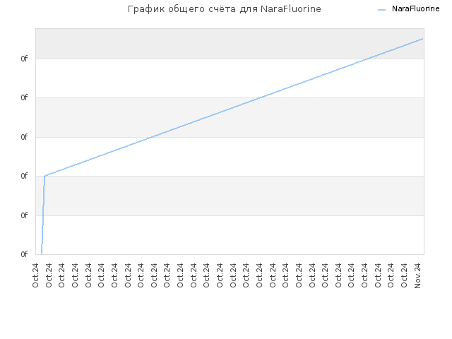 График общего счёта для NaraFluorine
