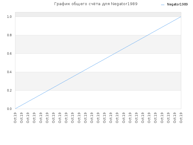 График общего счёта для Negator1989