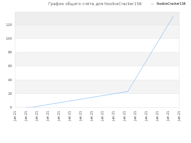 График общего счёта для NoobieCracker158
