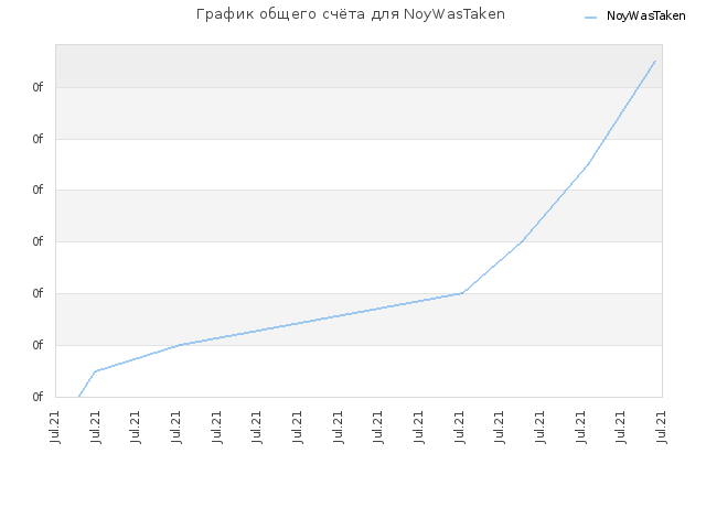 График общего счёта для NoyWasTaken