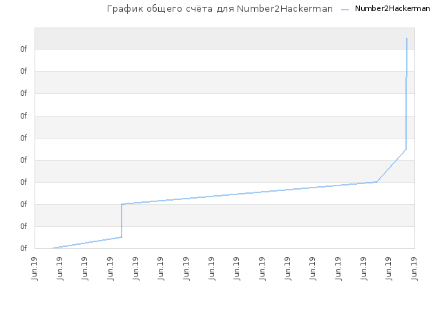 График общего счёта для Number2Hackerman