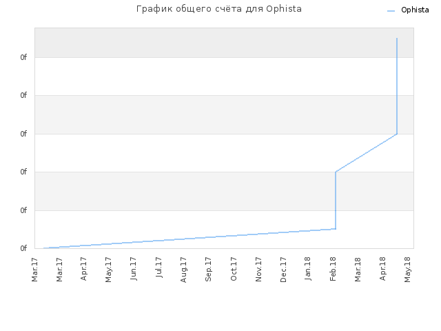 График общего счёта для Ophista