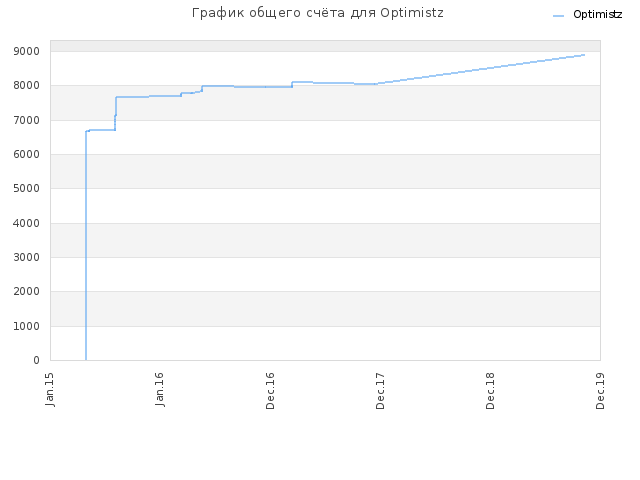 График общего счёта для Optimistz