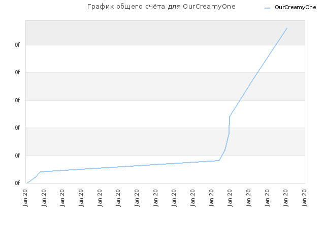 График общего счёта для OurCreamyOne