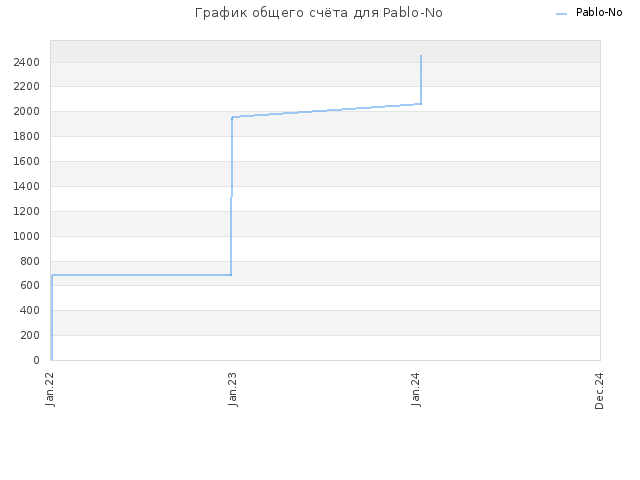 График общего счёта для Pablo-No